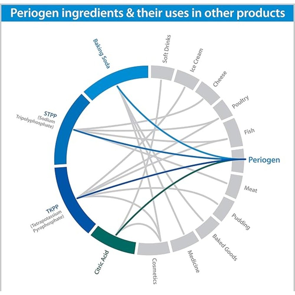 Periogen - Proven to Progressively Reduce Dental Tartar - Image 3